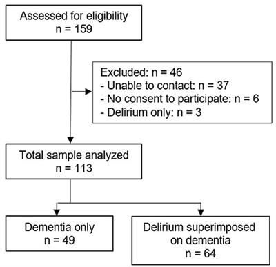 Post-discharge Mortality in Patients With Delirium and Dementia: A 3-Year Follow Up Study